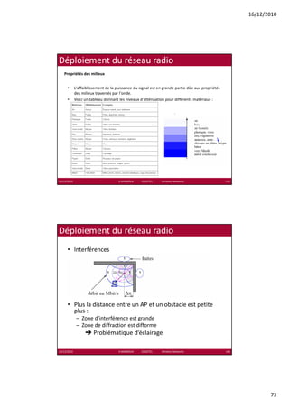 16/12/2010




Déploiement du réseau radio
   Propriétés des milieux


      •      L'affaiblissement de la puissance du signal est en grande partie dûe aux propriétés 
             des milieux traversés par l'onde. 
      •      Voici un tableau donnant les niveaux d'atténuation pour différents matériaux : 




16/12/2010                            K.MABROUK            ESIGETEL              Wireless Networks   145




Déploiement du réseau radio
      • Interférences




      • Plus la distance entre un AP et un obstacle est petite 
        plus :
        plus :
              – Zone d’interférence est grande
              – Zone de diffraction est difforme
                        Problématique d’éclairage

16/12/2010                            K.MABROUK            ESIGETEL              Wireless Networks   146




                                                                                                                  73
 