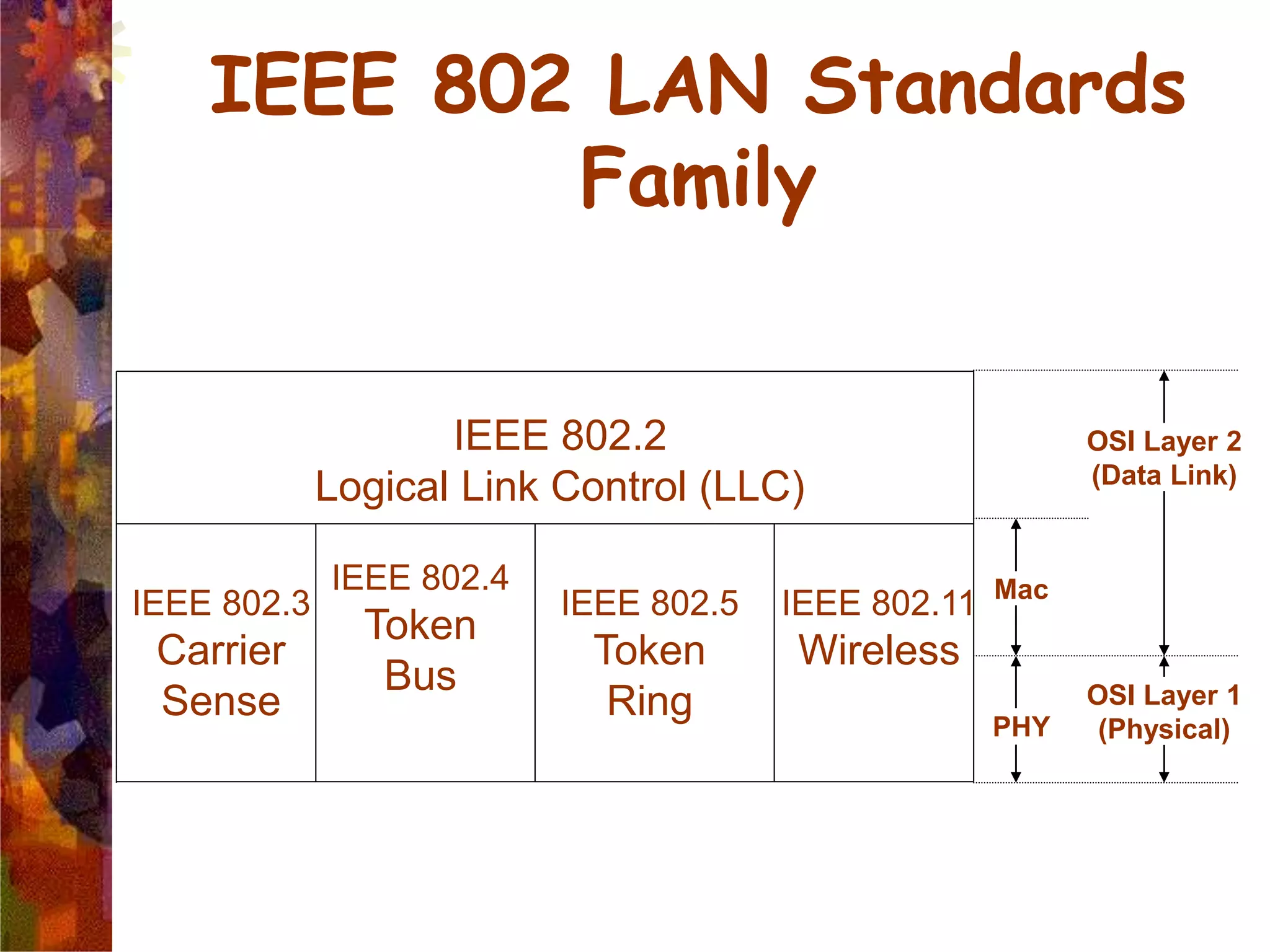 IEEE 802 LAN Standards
Family
IEEE 802.3
Carrier
Sense
IEEE 802.4
Token
Bus
IEEE 802.5
Token
Ring
IEEE 802.11
Wireless
IEEE 802.2
Logical Link Control (LLC)
PHY
OSI Layer 1
(Physical)
Mac
OSI Layer 2
(Data Link)
 