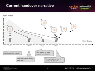 18 
Signal Strength 
CONFIDENTIAL 
© Copyright 2014. Aruba Networks, Inc. 
All rights reserved 
#WLPC_EU @ArubaNetworksEU 
Current handover narrative 
Good signal, this is dandy! 
OMG, the signal is getting 
really low! 
SOS, sending 10 probe 
requests on 3 channels 
Wowza, responses from 20 
APs, how to choose? 
Time / distance 
0 sec ~30 sec 35 sec 38 sec 
A 
B 
C D 
E 
 