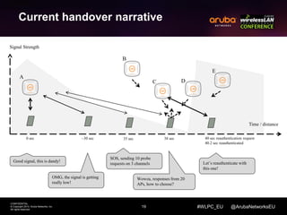 19 
CONFIDENTIAL 
© Copyright 2014. Aruba Networks, Inc. 
All rights reserved 
#WLPC_EU @ArubaNetworksEU 
Current handover narrative 
Good signal, this is dandy! 
OMG, the signal is getting 
really low! 
SOS, sending 10 probe 
requests on 3 channels 
Wowza, responses from 20 
APs, how to choose? 
Let’s reauthenticate with 
this one! 
Time / distance 
0 sec ~30 sec 35 sec 38 sec 40 sec reauthentication request 
40.2 sec reauthenticated 
Signal Strength 
A 
B 
C D 
E 
 