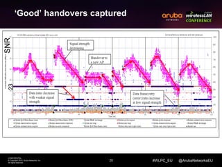 20 
CONFIDENTIAL 
© Copyright 2014. Aruba Networks, Inc. 
All rights reserved 
#WLPC_EU @ArubaNetworksEU 
‘Good’ handovers captured 
23 SNR 
 