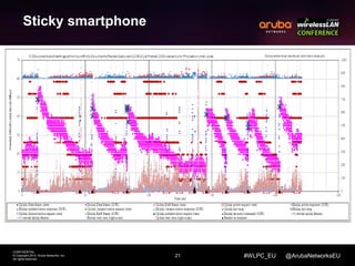 21 
CONFIDENTIAL 
© Copyright 2014. Aruba Networks, Inc. 
All rights reserved 
#WLPC_EU @ArubaNetworksEU 
Sticky smartphone 
 
