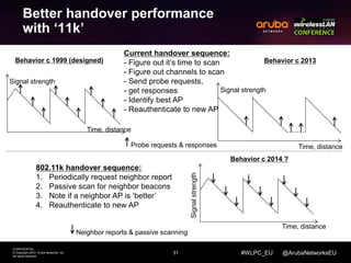 Behavior c 1999 (designed) Behavior c 2013 
Probe requests & responses 
31 
CONFIDENTIAL 
© Copyright 2014. Aruba Networks, Inc. 
All rights reserved 
#WLPC_EU @ArubaNetworksEU 
Better handover performance 
with ‘11k’ 
Current handover sequence: 
- Figure out it’s time to scan 
- Figure out channels to scan 
- Send probe requests, 
- get responses 
- Identify best AP 
- Reauthenticate to new AP 
802.11k handover sequence: 
1. Periodically request neighbor report 
2. Passive scan for neighbor beacons 
3. Note if a neighbor AP is ‘better’ 
4. Reauthenticate to new AP 
Signal strength 
Time, distance 
Signal strength 
Time, distance 
Signal strength 
Time, distance 
Neighbor reports & passive scanning 
Behavior c 2014 ? 
 
