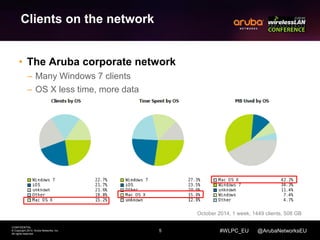 5 
CONFIDENTIAL 
© Copyright 2014. Aruba Networks, Inc. 
All rights reserved 
#WLPC_EU @ArubaNetworksEU 
Clients on the network 
• The Aruba corporate network 
– Many Windows 7 clients 
– OS X less time, more data 
October 2014, 1 week, 1449 clients, 508 GB 
 