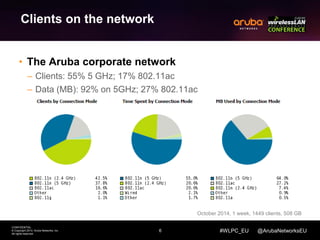 6 
CONFIDENTIAL 
© Copyright 2014. Aruba Networks, Inc. 
All rights reserved 
#WLPC_EU @ArubaNetworksEU 
Clients on the network 
• The Aruba corporate network 
– Clients: 55% 5 GHz; 17% 802.11ac 
– Data (MB): 92% on 5GHz; 27% 802.11ac 
October 2014, 1 week, 1449 clients, 508 GB 
 