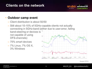 9 
CONFIDENTIAL 
© Copyright 2014. Aruba Networks, Inc. 
All rights reserved 
#WLPC_EU @ArubaNetworksEU 
Clients on the network 
• Outdoor camp event 
– Client distribution is about 50/50 
– Still about 10-15% of 5GHz-capable clients not actually 
connecting in 5GHz-band (either due to user-error, failing 
band-steering or devices is 
not capable of using 
DFS-channels) 
– 75% smart devices 
– 7% Linux, 7% OS X, 
3% Windows 
August 2014 
 