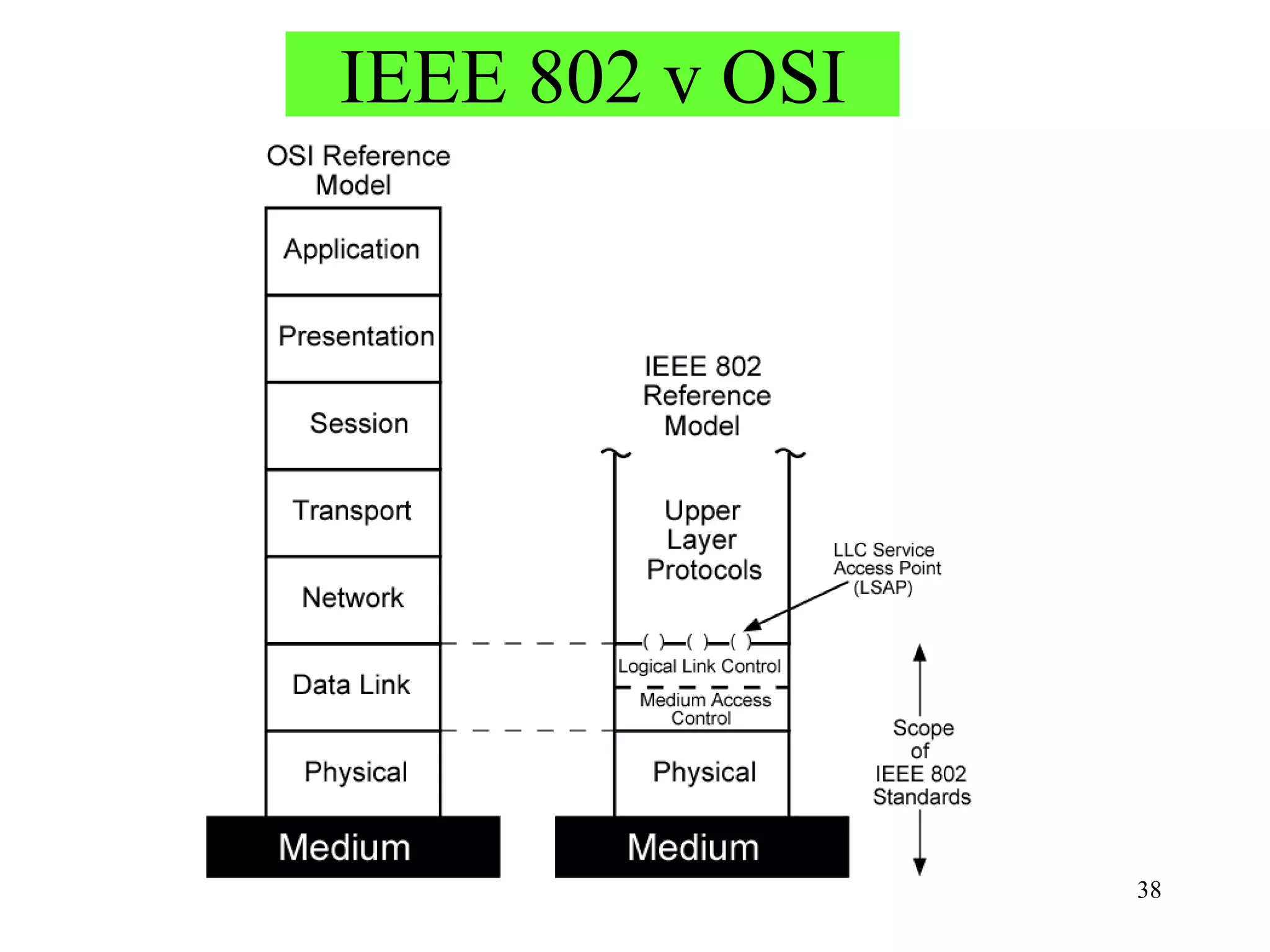 38
IEEE 802 v OSI
 