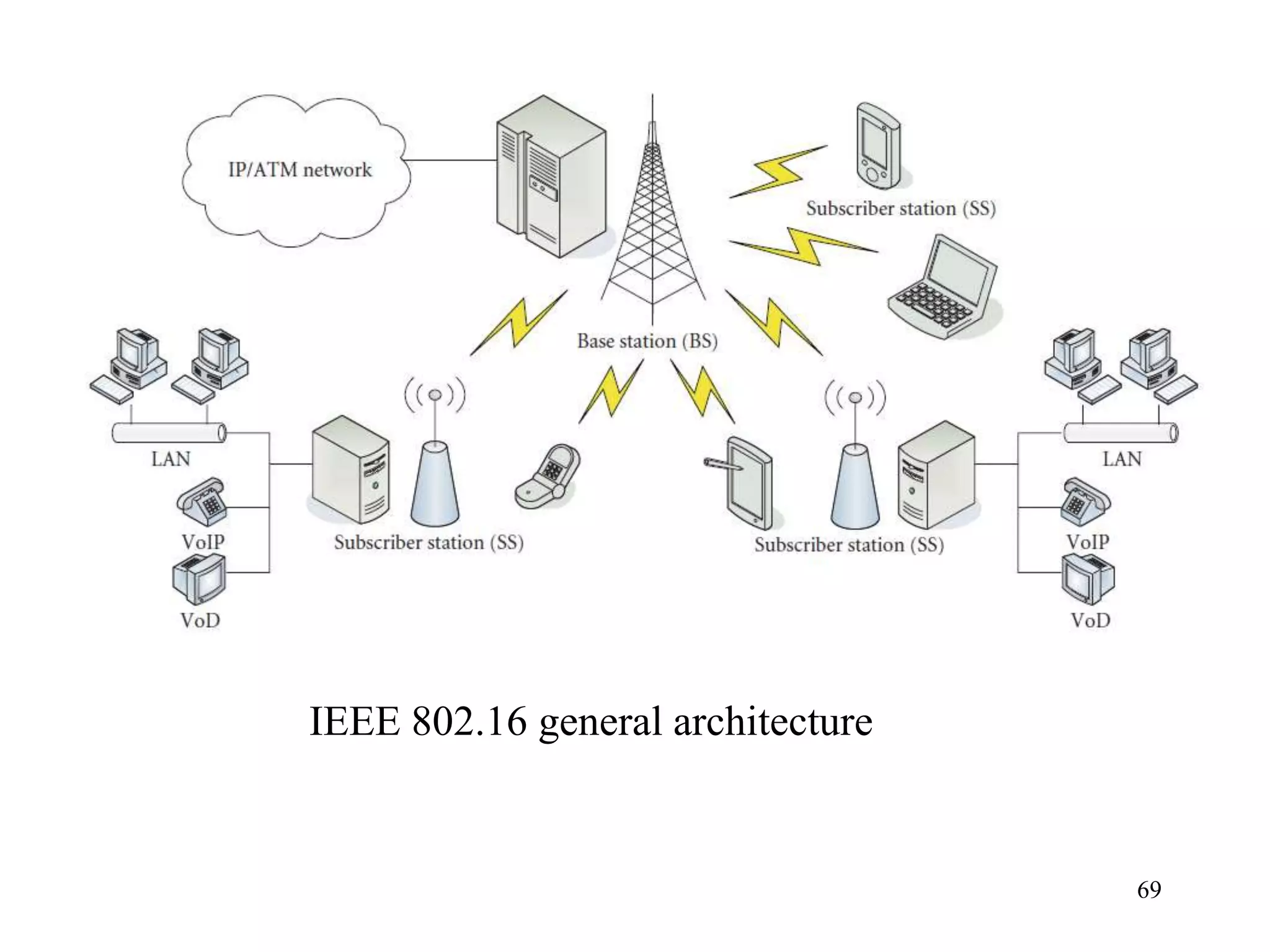 69
IEEE 802.16 general architecture
 