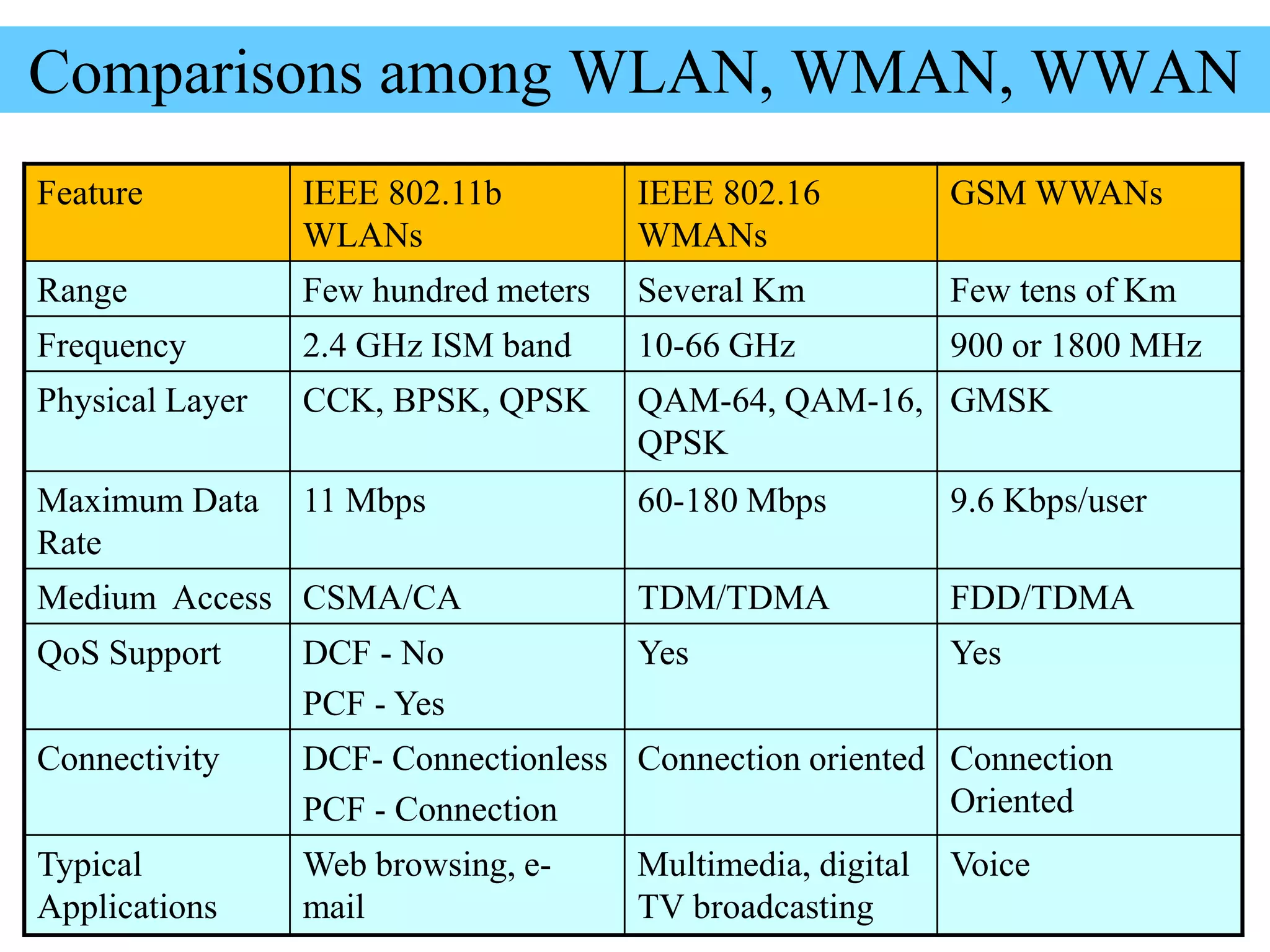 79
Comparisons among WLAN, WMAN, WWAN
Feature IEEE 802.11b
WLANs
IEEE 802.16
WMANs
GSM WWANs
Range Few hundred meters Several Km Few tens of Km
Frequency 2.4 GHz ISM band 10-66 GHz 900 or 1800 MHz
Physical Layer CCK, BPSK, QPSK QAM-64, QAM-16,
QPSK
GMSK
Maximum Data
Rate
11 Mbps 60-180 Mbps 9.6 Kbps/user
Medium Access CSMA/CA TDM/TDMA FDD/TDMA
QoS Support DCF - No
PCF - Yes
Yes Yes
Connectivity DCF- Connectionless
PCF - Connection
Connection oriented Connection
Oriented
Typical
Applications
Web browsing, e-
mail
Multimedia, digital
TV broadcasting
Voice
 