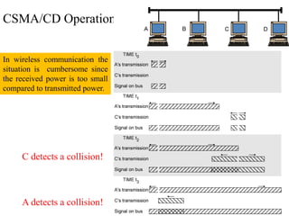12
CSMA/CD Operation
C detects a collision!
A detects a collision!
In wireless communication the
situation is cumbersome since
the received power is too small
compared to transmitted power.
 