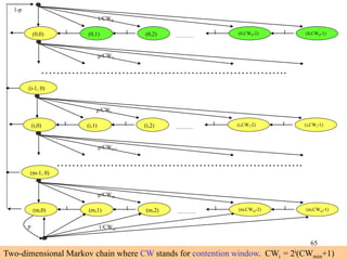 65
(m,0) (m,1) (m,2) (m,CWm-2) (m,CWm-1)……….
1 1 1 1
p/CWm
(m-1, 0)
1/CWm
(i,0) (i,1) (i,2) (i,CWi-2) (i,CWi-1)………
1 1 1 1
p/CWi
(i-1, 0)
p/CWi+1
(0,0) (0,1) (0,2) (0,CW0-2) (0,CW0-1)………
1 1 1 1
1/CW0
p/CW1
p
1-p
……………………………………………………….
……………………………………………………….
Two-dimensional Markov chain where CW stands for contention window. CWi = 2i(CWmin+1)
 
