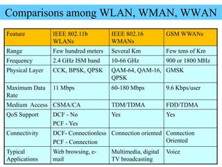 79
Comparisons among WLAN, WMAN, WWAN
Feature IEEE 802.11b
WLANs
IEEE 802.16
WMANs
GSM WWANs
Range Few hundred meters Several Km Few tens of Km
Frequency 2.4 GHz ISM band 10-66 GHz 900 or 1800 MHz
Physical Layer CCK, BPSK, QPSK QAM-64, QAM-16,
QPSK
GMSK
Maximum Data
Rate
11 Mbps 60-180 Mbps 9.6 Kbps/user
Medium Access CSMA/CA TDM/TDMA FDD/TDMA
QoS Support DCF - No
PCF - Yes
Yes Yes
Connectivity DCF- Connectionless
PCF - Connection
Connection oriented Connection
Oriented
Typical
Applications
Web browsing, e-
mail
Multimedia, digital
TV broadcasting
Voice
 
