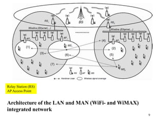 9
Architecture of the LAN and MAN (WiFi- and WiMAX)
integrated network
Relay Station (RS)
AP Access Point
 