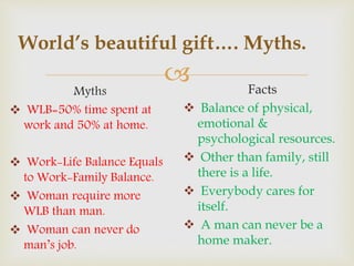 
World’s beautiful gift…. Myths.
Myths
 WLB=50% time spent at
work and 50% at home.
 Work-Life Balance Equals
to Work-Family Balance.
 Woman require more
WLB than man.
 Woman can never do
man’s job.
Facts
 Balance of physical,
emotional &
psychological resources.
 Other than family, still
there is a life.
 Everybody cares for
itself.
 A man can never be a
home maker.
 