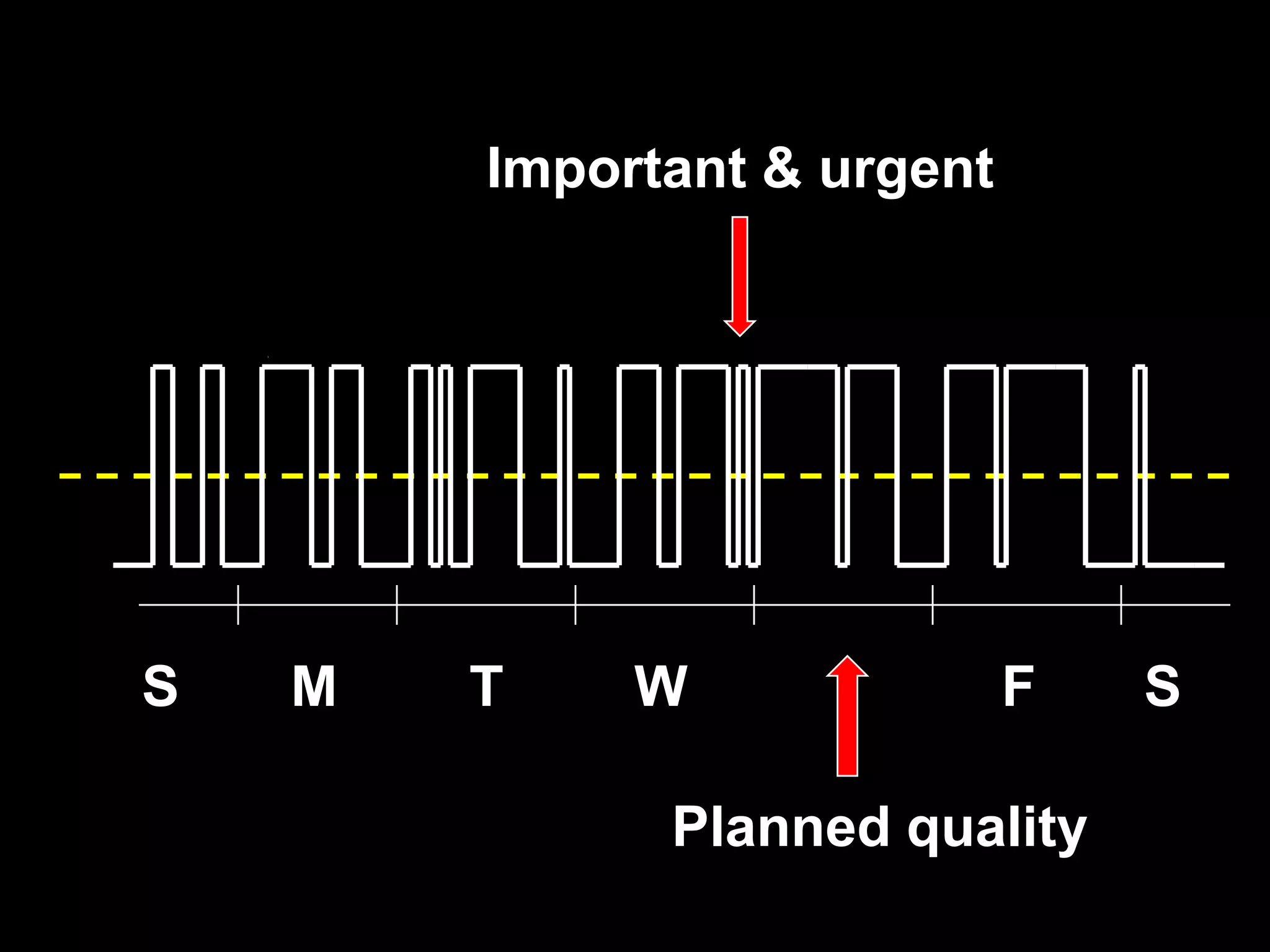 Important & urgent




S   M   T    W               F   S

              Planned quality
 