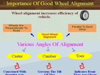 Alignment Balancing WHEEL ALIGNMENT & BALANCING | PPTX