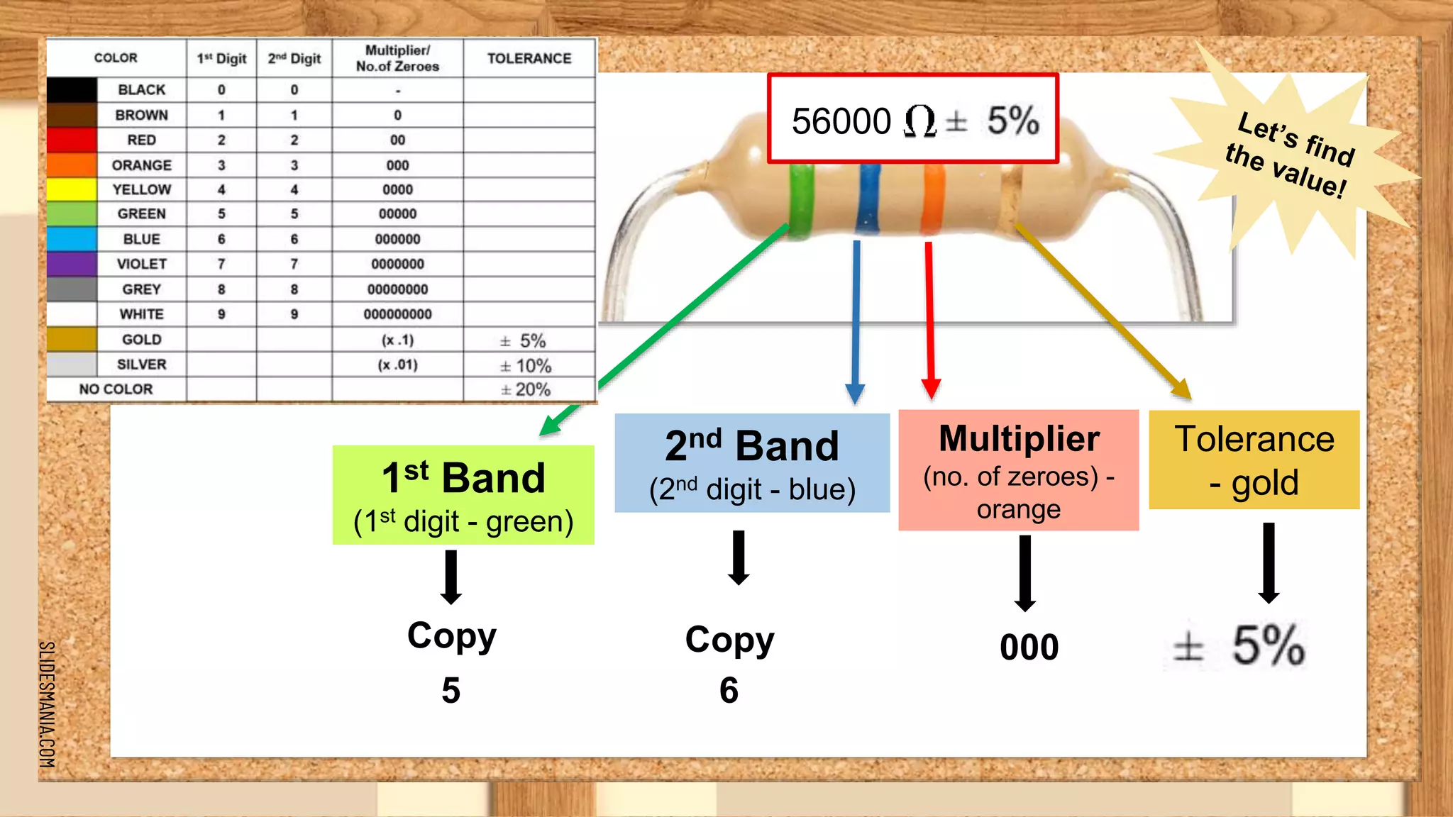 SLIDESMANIA.COM
1st Band
(1st digit - green)
2nd Band
(2nd digit - blue)
Multiplier
(no. of zeroes) -
orange
Tolerance
- gold
Copy
5
Copy
6
000
56000
 