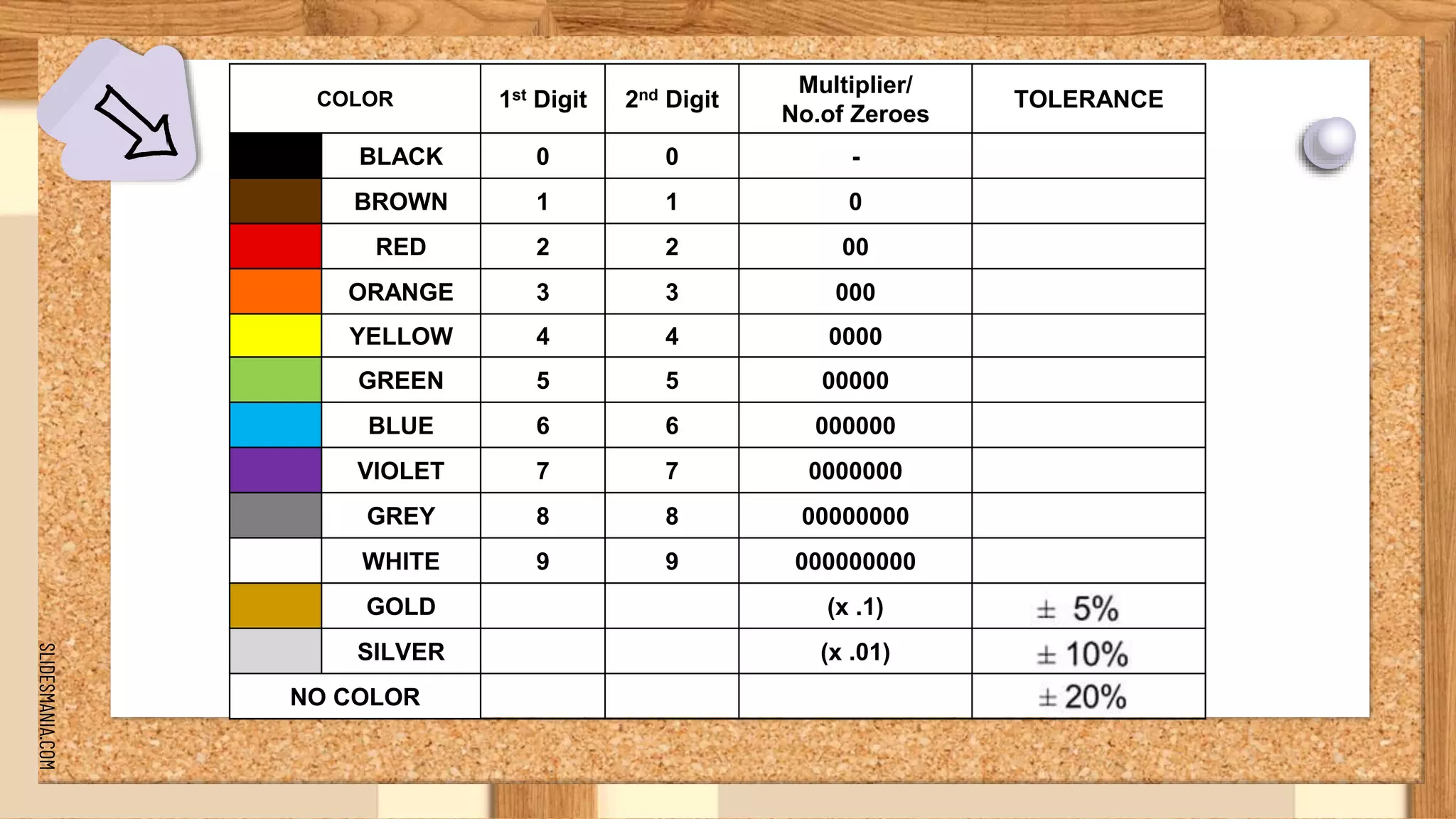 SLIDESMANIA.COM
COLOR 1st Digit 2nd Digit
Multiplier/
No.of Zeroes
TOLERANCE
BLACK 0 0 -
BROWN 1 1 0
RED 2 2 00
ORANGE 3 3 000
YELLOW 4 4 0000
GREEN 5 5 00000
BLUE 6 6 000000
VIOLET 7 7 0000000
GREY 8 8 00000000
WHITE 9 9 000000000
GOLD (x .1)
SILVER (x .01)
NO COLOR
 
