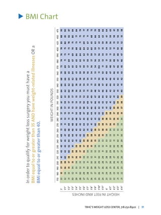 BMI Chart
>
In
order
to
qualify
for
weight
loss
surgery
you
must
have
a
BMI
equal
to
or
greater
than
35
AND
have
weight-related
illnesses
OR
a
BMI
equal
to
or
greater
than
40.
TBHC’S WEIGHT LOSS CENTER, 718.250.8920 | 31
WEIGHT
IN
POUNDS
HEIGHT
IN
FEET
AND
INCHES
	
170	
180	
190	
200	
210	
220	
230	
240	
250	
260	
270	
280	
290	
300	
310	
320	
330	
340	
350	
360	
370	
380	
390	
400	
425	
450	
475
5’	
33	
35	
37	
39	
41	
43	
45	
47	
49	
51	
53	
55	
57	
59	
61	
63	
64	
66	
68	
70	
72	
74	
76	
78	
83	
88	
93
5’1”	
32	
34	
36	
38	
40	
42	
43	
45	
47	
49	
51	
53	
55	
57	
59	
61	
62	
64	
66	
68	
69	
71	
73	
75	
80	
85	
90
5’2”	
31	
33	
35	
37	
38	
40	
42	
44	
46	
48	
49	
51	
53	
55	
57	
59	
60	
62	
64	
65	
67	
69	
71	
73	
78	
82	
87
5’3”	
30	
32	
34	
35	
37	
39	
41	
43	
44	
46	
48	
50	
51	
53	
55	
57	
58	
60	
62	
64	
65	
67	
69	
70	
75	
80	
84
5’4”	
29	
31	
33	
34	
36	
38	
39	
41	
43	
45	
46	
48	
50	
52	
53	
55	
56	
58	
60	
61	
63	
65	
66	
68	
73	
77	
84
5’5”	
28	
30	
32	
33	
35	
37	
38	
40	
42	
43	
45	
47	
48	
50	
52	
53	
54	
56	
58	
59	
61	
63	
64	
66	
71	
75	
79
5’6”	
27	
29	
31	
32	
34	
36	
37	
39	
40	
42	
44	
45	
47	
48	
50	
52	
53	
54	
56	
58	
59	
61	
62	
64	
69	
73	
77
5’7”	
27	
28	
30	
31	
33	
34	
36	
38	
39	
41	
42	
44	
46	
47	
49	
50	
51	
53	
54	
56	
57	
59	
61	
62	
67	
71	
74
5’8”	
26	
27	
29	
30	
32	
33	
35	
36	
38	
40	
41	
43	
44	
46	
47	
49	
50	
51	
53	
54	
56	
57	
59	
60	
65	
68	
72
5’9”	
25	
27	
28	
30	
31	
32	
34	
35	
37	
38	
40	
41	
43	
44	
46	
47	
48	
50	
51	
53	
54	
56	
57	
59	
63	
66	
70
5’10”	
24	
26	
27	
29	
30	
32	
33	
34	
36	
37	
39	
40	
42	
43	
45	
46	
47	
48	
50	
51	
553	
54	
56	
57	
61	
64	
68
5’11”	
24	
25	
26	
28	
29	
31	
32	
33	
35	
38	
38	
38	
40	
41	
43	
44	
46	
47	
48	
50	
51	
53	
54	
55	
59	
63	
66
6’	
23	
24	
26	
27	
28	
30	
31	
33	
34	
35	
37	
38	
39	
41	
42	
43	
44	
46	
47	
49	
50	
51	
53	
54	
58	
61	
64
6’1”	
22	
24	
25	
26	
28	
29	
30	
32	
33	
34	
36	
37	
38	
40	
41	
42	
43	
44	
46	
47	
48	
50	
51	
52	
56	
59	
63
6’2”	
22	
23	
24	
26	
27	
28	
30	
31	
32	
33	
35	
36	
37	
39	
40	
41	
42	
43	
45	
46	
47	
48	
50	
51	
55	
58	
61
6’3”	
21	
22	
24	
25	
26	
27	
29	
30	
31	
33	
34	
35	
36	
38	
39	
40	
41	
42	
43	
45	
46	
47	
48	
50	
53	
56	
59
6’4”	
21	
22	
23	
24	
26	
27	
28	
29	
30	
32	
33	
34	
35	
37	
38	
39	
40	
41	
42	
43	
45	
46	
47	
48	
52	
55	
58
 