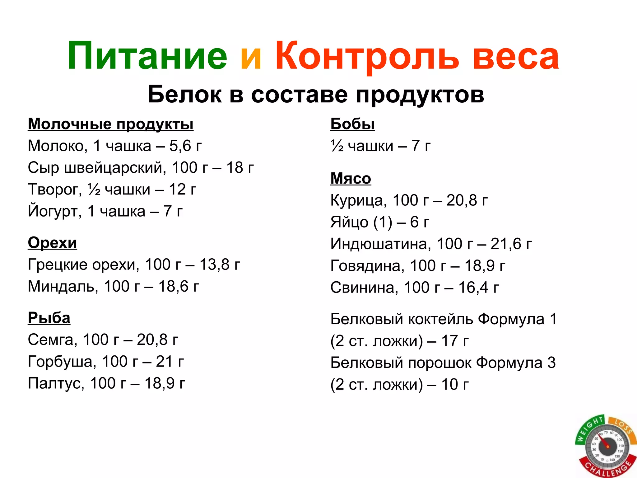 Молочные продукты Молоко, 1 чашка – 5,6 г Сыр швейцарский, 100 г – 18 г Творог, ½ чашки – 12 г Йогурт, 1 чашка – 7 г Орехи Грецкие орехи, 100 г – 13,8 г  Миндаль, 100 г – 18,6 г Рыба Семга, 100 г – 20,8 г  Горбуша, 100 г – 21 г Палтус, 100 г – 18,9 г Бобы ½ чашки – 7 г Мясо Курица, 100 г – 20,8 г Яйцо (1) – 6 г Индюшатина, 100 г – 21,6 г Говядина, 100 г – 18,9 г Свинина, 100 г – 16,4 г Белковый коктейль Формула 1  (2 ст. ложки) – 17 г Белковый порошок Формула 3  (2 ст. ложки) – 10 г Белок в составе продуктов Питание   и   Контроль веса 