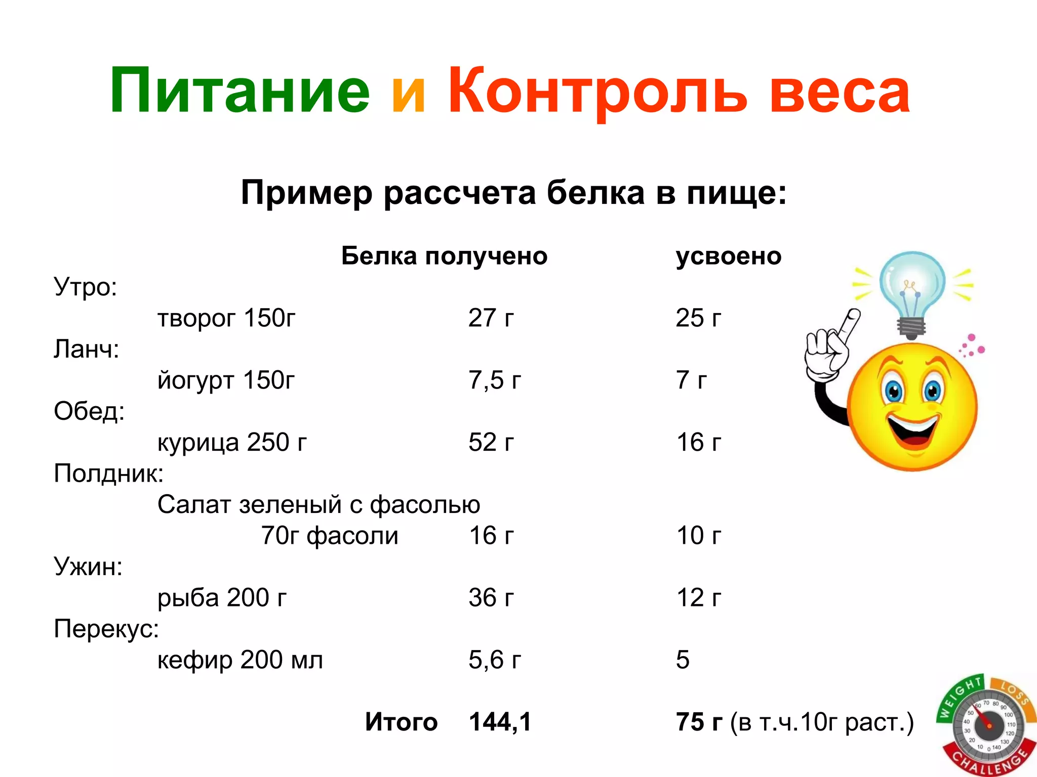   Белка получено усвоено Утро: творог 150г 27 г 25 г Ланч: йогурт 150г 7,5 г 7 г Обед: курица 250 г 52 г 16 г Полдник: Салат зеленый с фасолью 70г фасоли 16 г 10 г Ужин: рыба 200 г 36 г 12 г Перекус: кефир 200 мл 5,6 г 5 Итого 144,1 75 г  (в т.ч.10г раст.) Питание   и   Контроль веса Пример рассчета белка в пище: 