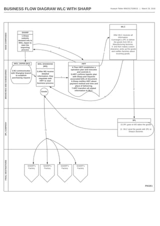 MAINCOMPANIESBRANCHESANDSUBSIDARIES3PLCOMPANYFINALDESTINATIONS
4.Then HIFF establishes a
operation plan and executes
and controls it.
5.HIFF corfirms logistic plan
with Sharp and requests
associated bills of document.
6.Sharp notifies HIFF about
payment method and time and
place of delivering.
7.HIFF transfers all related
information to WLC.
1.Sharp
submits
demand info to
MOL-Japan to
start the
importing
process
2.MJ communicates
with Shanghai branch
to establish
purchasing request
2
3.After MS receive
detailed
information, they
negotiate with
HIFF to start
business process
BUSINESS FLOW DIAGRAM WLC WITH SHARP Huseyin Tekler IBW2017539015 | March 29, 2018
1
SHARP
MOL-JAPAN (MJ) MOL-SHANGHA?
(MS)
HIFF
3
6
5
After WLC receives all
information;
8.arranges a 3PL to deliver
the goods from MS to
Manufacturing factories.
9. and then makes custom
clearance, picks up the goods
and notifies factories about
incoming goods.
WLC
7
10.3PL goes to MS takes the goods
11. WLC send the goods with 3PL to
Sharp's factories
8
3PL
9
10
Goods
11
SHARP's
Factory
SHARP's
Factory
SHARP's
Factory
SHARP's
Factory
PAGE1
 