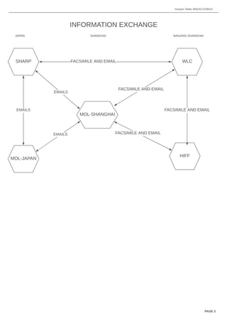 INFORMATION EXCHANGE
SHARP
MOL-SHANGHAI
HIFF
MOL-JAPAN
WLC
JAPAN SHANGHAI NANJING-SHANGHAI
EMAILS
EMAILS
FACSIMILE AND EMAIL
EMAILS
FACSIMILE AND EMAIL
FACSIMILE AND EMAIL
FACSIMILE AND EMAIL
Huseyin Tekler IBW2017539015
PAGE 2
In general, after the goods arrive in MOL-Shanghai WLC needs 4-6 hours to complete entire logistics process.
 