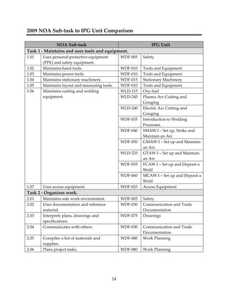 14 
2009 NOA Sub‐task to IPG Unit Comparison 
 
NOA Sub‐task  IPG Unit 
Task 1 ‐ Maintains and uses tools and equipment. 
1.01  Uses personal protective equipment 
(PPE) and safety equipment. 
WDF‐005  Safety 
1.02  Maintains hand tools.  WDF‐010  Tools and Equipment 
1.03  Maintains power tools.  WDF‐010  Tools and Equipment 
1.04  Maintains stationary machinery.  WDF‐015  Stationary Machinery 
1.05  Maintains layout and measuring tools.  WDF‐010  Tools and Equipment 
WLD‐115  Oxy‐fuel 
WLD‐245  Plasma Arc Cutting and 
Gouging 
WLD‐240  Electric Arc Cutting and 
Gouging 
WDF‐035  Introduction to Welding 
Processes 
WDF‐040  SMAW I – Set up, Strike and 
Maintain an Arc 
WDF‐050  GMAW I – Set up and Maintain 
an Arc 
WLD‐225  GTAW I – Set up and Maintain 
an Arc 
WDF‐055  FCAW I – Set up and Deposit a 
Weld 
1.06  Maintains cutting and welding 
equipment. 
WDF‐060  MCAW I – Set up and Deposit a 
Weld 
1.07  Uses access equipment.  WDF‐025  Access Equipment 
Task 2 ‐ Organizes work. 
2.01  Maintains safe work environment.  WDF‐005  Safety 
2.02  Uses documentation and reference 
material. 
WDF‐030  Communication and Trade 
Documentation 
2.03  Interprets plans, drawings and 
specifications. 
WDF‐075  Drawings 
2.04  Communicates with others.  WDF‐030  Communication and Trade 
Documentation 
2.05  Compiles a list of materials and 
supplies. 
WDF‐080  Work Planning 
2.06  Plans project tasks.  WDF‐080  Work Planning 
 