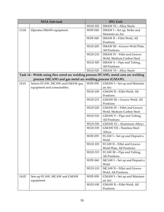 18 
NOA Sub‐task  IPG Unit 
    WLD‐325  SMAW VI – Alloy Steels 
WDF‐040  SMAW I – Set up, Strike and 
Maintain an Arc  
WDF‐045  SMAW II – Fillet Weld, All 
Positions 
WLD‐205  SMAW III – Groove Weld Plate, 
All Positions 
WLD‐210  SMAW IV ‐ Fillet and Groove 
Weld, Medium Carbon Steel 
WLD‐305  SMAW V – Pipe and Tubing, 
All Positions 
13.04  Operates SMAW equipment. 
WLD‐325  SMAW VI – Alloy Steels 
Task 14 ‐ Welds using flux cored arc welding process (FCAW), metal core arc welding 
process (MCAW) and gas metal arc welding process (GMAW). 
WDF‐050  GMAW I – Set up and Maintain 
an Arc 
WLD‐100  GMAW II – Fillet Weld, All 
Positions 
WLD‐215  GMAW III – Groove Weld, All 
Positions 
WLD‐220  GMAW IV – Fillet and Groove 
Weld, Medium Carbon Steel 
WLD‐310  GMAW V – Pipe and Tubing, 
All Positions 
WLD‐330  GMAW VI – Aluminum Alloys 
WLD‐335  GMAW VII – Stainless Steel 
Alloys 
WDF‐055  FCAW I – Set up and Deposit a 
Weld 
WLD‐105  FCAW II – Fillet and Groove 
Weld Plate, All Positions 
WLD‐315  FCAW III – Pipe and Tubing, 
All Positions 
WDF‐060  MCAW I – Set up and Deposit a 
Weld 
14.01  Selects FCAW, MCAW and GMAW gas, 
equipment and consumables. 
WLD‐110  MCAW II – Fillet and Groove 
Weld, All Positions 
WDF‐050  GMAW I – Set up and Maintain 
an Arc 
14.02  Sets up FCAW, MCAW and GMAW 
equipment. 
WLD‐100  GMAW II – Fillet Weld, All 
Positions 
 