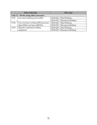 22 
NOA Sub‐task  IPG Unit 
Task 17 ‐ Welds using other processes. 
WLD‐360  Stud Welding 17.01  Uses stud welding process (SW). 
WLD‐355  Resistance Welding 
WLD‐360  Stud Welding 17.02  Uses resistance welding (RW) processes 
(Spot (RSW) and Seam (RSEW)).  WLD‐355  Resistance Welding 
WLD‐360  Stud Welding 17.03  Operates automated welding 
equipment.  WLD‐355  Resistance Welding 
 