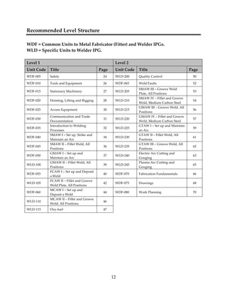 12 
Recommended Level Structure 
WDF = Common Units to Metal Fabricator (Fitter) and Welder IPGs. 
WLD = Specific Units to Welder IPG. 
Level 1 Level 2 
Unit Code Title Page Unit Code Title Page 
WDF‐005 Safety 24 WLD‐200 Quality Control 50 
WDF‐010 Tools and Equipment 26 WDF‐065 Weld Faults 52 
WDF‐015 Stationary Machinery 27 WLD‐205 
SMAW III – Groove Weld 
Plate, All Positions 
53 
WDF‐020 Hoisting, Lifting and Rigging 28 WLD‐210 
SMAW IV – Fillet and Groove 
Weld, Medium Carbon Steel 
54 
WDF‐025 Access Equipment 30 WLD‐215 
GMAW III – Groove Weld, All 
Positions 
56 
WDF‐030 
Communication and Trade 
Documentation 
31 WLD‐220 
GMAW IV – Fillet and Groove 
Weld, Medium Carbon Steel 
57 
WDF‐035 
Introduction to Welding 
Processes 
32 WLD‐225 
GTAW I – Set up and Maintain 
an Arc 
59 
WDF‐040 
SMAW I – Set up, Strike and 
Maintain an Arc 
34 WLD‐230 
GTAW II – Fillet Weld, All 
Positions 
61 
WDF‐045 
SMAW II – Fillet Weld, All 
Positions 
36 WLD‐235 
GTAW III – Groove Weld, All 
Positions 
62 
WDF‐050 
GMAW I – Set up and 
Maintain an Arc 
37 WLD‐240 
Electric Arc Cutting and 
Gouging 
63 
WLD‐100 
GMAW II – Fillet Weld, All 
Positions 
39 WLD‐245 
Plasma Arc Cutting and 
Gouging 
65 
WDF‐055 
FCAW I – Set up and Deposit 
a Weld 
40 WDF‐070 Fabrication Fundamentals 66 
WLD‐105 
FCAW II – Fillet and Groove 
Weld Plate, All Positions 
42 WDF‐075 Drawings 68 
WDF‐060 
MCAW I – Set up and 
Deposit a Weld 
44 WDF‐080 Work Planning 70 
WLD‐110 
MCAW II – Fillet and Groove 
Weld, All Positions 
46 
WLD‐115 Oxy‐fuel 47 
 