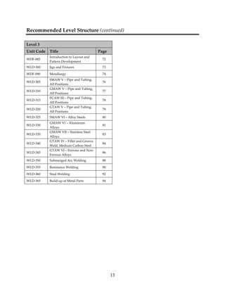 Recommended Level Structure (continued) 
13 
Level 3 
Unit Code Title Page 
WDF‐085 
Introduction to Layout and 
Pattern Development 
72 
WLD‐300 Jigs and Fixtures 73 
WDF‐090 Metallurgy 74 
WLD‐305 
SMAW V – Pipe and Tubing, 
All Positions 
76 
WLD‐310 
GMAW V – Pipe and Tubing, 
All Positions 
77 
WLD‐315 
FCAW III – Pipe and Tubing, 
All Positions 
78 
WLD‐320 
GTAW V – Pipe and Tubing, 
All Positions 
79 
WLD‐325 SMAW VI – Alloy Steels 80 
WLD‐330 
GMAW VI – Aluminum 
Alloys 
81 
WLD‐335 
GMAW VII – Stainless Steel 
Alloys 
83 
WLD‐340 
GTAW IV – Fillet and Groove 
Weld, Medium Carbon Steel 
84 
WLD‐345 
GTAW VI – Ferrous and Non‐ 
Ferrous Alloys 
86 
WLD‐350 Submerged Arc Welding 88 
WLD‐355 Resistance Welding 90 
WLD‐360 Stud Welding 92 
WLD‐365 Build up of Metal Parts 94 
 
