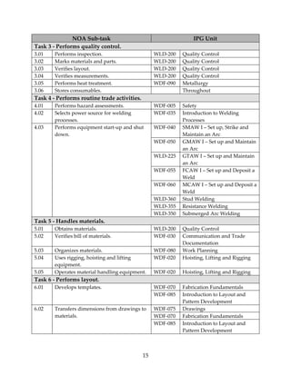 NOA Sub‐task IPG Unit 
Task 3 ‐ Performs quality control. 
3.01 Performs inspection. WLD‐200 Quality Control 
3.02 Marks materials and parts. WLD‐200 Quality Control 
3.03 Verifies layout. WLD‐200 Quality Control 
3.04 Verifies measurements. WLD‐200 Quality Control 
3.05 Performs heat treatment. WDF‐090 Metallurgy 
3.06 Stores consumables. Throughout 
Task 4 ‐ Performs routine trade activities. 
4.01 Performs hazard assessments. WDF‐005 Safety 
4.02 Selects power source for welding 
15 
processes. 
WDF‐035 Introduction to Welding 
Processes 
WDF‐040 SMAW I – Set up, Strike and 
Maintain an Arc 
WDF‐050 GMAW I – Set up and Maintain 
an Arc 
WLD‐225 GTAW I – Set up and Maintain 
an Arc 
WDF‐055 FCAW I – Set up and Deposit a 
Weld 
WDF‐060 MCAW I – Set up and Deposit a 
Weld 
WLD‐360 Stud Welding 
WLD‐355 Resistance Welding 
4.03 Performs equipment start‐up and shut 
down. 
WLD‐350 Submerged Arc Welding 
Task 5 ‐ Handles materials. 
5.01 Obtains materials. WLD‐200 Quality Control 
5.02 Verifies bill of materials. WDF‐030 Communication and Trade 
Documentation 
5.03 Organizes materials. WDF‐080 Work Planning 
5.04 Uses rigging, hoisting and lifting 
equipment. 
WDF‐020 Hoisting, Lifting and Rigging 
5.05 Operates material handling equipment. WDF‐020 Hoisting, Lifting and Rigging 
Task 6 ‐ Performs layout. 
6.01 Develops templates. WDF‐070 Fabrication Fundamentals 
WDF‐085 Introduction to Layout and 
Pattern Development 
WDF‐075 Drawings 
WDF‐070 Fabrication Fundamentals 
6.02 Transfers dimensions from drawings to 
materials. 
WDF‐085 Introduction to Layout and 
Pattern Development 
 
