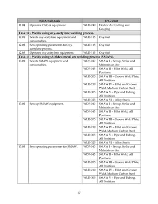 NOA Sub‐task IPG Unit 
11.04 Operates CAC‐A equipment. WLD‐240 Electric Arc Cutting and 
17 
Gouging 
Task 12 ‐ Welds using oxy‐acetylene welding process. 
12.01 Selects oxy‐acetylene equipment and 
consumables. 
WLD‐115 Oxy‐fuel 
12.02 Sets operating parameters for oxy‐acetylene 
process. 
WLD‐115 Oxy‐fuel 
12.03 Operates oxy‐acetylene equipment. WLD‐115 Oxy‐fuel 
Task 13 ‐ Welds using shielded metal arc welding process (SMAW). 
WDF‐040 SMAW I – Set up, Strike and 
Maintain an Arc 
WDF‐045 SMAW II – Fillet Weld, All 
Positions 
WLD‐205 SMAW III – Groove Weld Plate, 
All Positions 
WLD‐210 SMAW IV – Fillet and Groove 
Weld, Medium Carbon Steel 
WLD‐305 SMAW V – Pipe and Tubing, 
All Positions 
13.01 Selects SMAW equipment and 
consumables. 
WLD‐325 SMAW VI – Alloy Steels 
WDF‐040 SMAW I – Set up, Strike and 
Maintain an Arc 
WDF‐045 SMAW II – Fillet Weld, All 
Positions 
WLD‐205 SMAW III – Groove Weld Plate, 
All Positions 
WLD‐210 SMAW IV – Fillet and Groove 
Weld, Medium Carbon Steel 
WLD‐305 SMAW V – Pipe and Tubing, 
All Positions 
13.02 Sets up SMAW equipment. 
WLD‐325 SMAW VI – Alloy Steels 
WDF‐040 SMAW I – Set up, Strike and 
Maintain an Arc 
WDF‐045 SMAW II – Fillet Weld, All 
Positions 
WLD‐205 SMAW III – Groove Weld Plate, 
All Positions 
WLD‐210 SMAW IV – Fillet and Groove 
Weld, Medium Carbon Steel 
13.03 Sets operating parameters for SMAW. 
WLD‐305 SMAW V – Pipe and Tubing, 
All Positions 
 