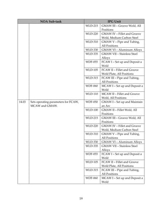 NOA Sub‐task IPG Unit 
19 
WLD‐215 GMAW III – Groove Weld, All 
Positions 
WLD‐220 GMAW IV – Fillet and Groove 
Weld, Medium Carbon Steel 
WLD‐310 GMAW V – Pipe and Tubing, 
All Positions 
WLD‐330 GMAW VI – Aluminum Alloys 
WLD‐335 GMAW VII – Stainless Steel 
Alloys 
WDF‐055 FCAW I – Set up and Deposit a 
Weld 
WLD‐105 FCAW II – Fillet and Groove 
Weld Plate, All Positions 
WLD‐315 FCAW III – Pipe and Tubing, 
All Positions 
WDF‐060 MCAW I – Set up and Deposit a 
Weld 
WLD‐110 MCAW II – Fillet and Groove 
Weld, All Positions 
WDF‐050 GMAW I – Set up and Maintain 
an Arc 
WLD‐100 GMAW II – Fillet Weld, All 
Positions 
WLD‐215 GMAW III – Groove Weld, All 
Positions 
WLD‐220 GMAW IV – Fillet and Groove 
Weld, Medium Carbon Steel 
WLD‐310 GMAW V – Pipe and Tubing, 
All Positions 
WLD‐330 GMAW VI – Aluminum Alloys 
WLD‐335 GMAW VII – Stainless Steel 
Alloys 
WDF‐055 FCAW I – Set up and Deposit a 
Weld 
WLD‐105 FCAW II – Fillet and Groove 
Weld Plate, All Positions 
WLD‐315 FCAW III – Pipe and Tubing, 
All Positions 
14.03 Sets operating parameters for FCAW, 
MCAW and GMAW. 
WDF‐060 MCAW I – Set up and Deposit a 
Weld 
 