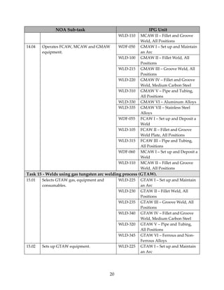 NOA Sub‐task IPG Unit 
20 
WLD‐110 MCAW II – Fillet and Groove 
Weld, All Positions 
WDF‐050 GMAW I – Set up and Maintain 
an Arc 
WLD‐100 GMAW II – Fillet Weld, All 
Positions 
WLD‐215 GMAW III – Groove Weld, All 
Positions 
WLD‐220 GMAW IV – Fillet and Groove 
Weld, Medium Carbon Steel 
WLD‐310 GMAW V – Pipe and Tubing, 
All Positions 
WLD‐330 GMAW VI – Aluminum Alloys 
WLD‐335 GMAW VII – Stainless Steel 
Alloys 
WDF‐055 FCAW I – Set up and Deposit a 
Weld 
WLD‐105 FCAW II – Fillet and Groove 
Weld Plate, All Positions 
WLD‐315 FCAW III – Pipe and Tubing, 
All Positions 
WDF‐060 MCAW I – Set up and Deposit a 
Weld 
14.04 Operates FCAW, MCAW and GMAW 
equipment. 
WLD‐110 MCAW II – Fillet and Groove 
Weld, All Positions 
Task 15 ‐ Welds using gas tungsten arc welding process (GTAW). 
WLD‐225 GTAW I – Set up and Maintain 
an Arc 
WLD‐230 GTAW II – Fillet Weld, All 
Positions 
WLD‐235 GTAW III – Groove Weld, All 
Positions 
WLD‐340 GTAW IV – Fillet and Groove 
Weld, Medium Carbon Steel 
WLD‐320 GTAW V – Pipe and Tubing, 
All Positions 
15.01 Selects GTAW gas, equipment and 
consumables. 
WLD‐345 GTAW VI – Ferrous and Non‐ 
Ferrous Alloys 
15.02 Sets up GTAW equipment. WLD‐225 GTAW I – Set up and Maintain 
an Arc 
 