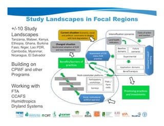 Study Landscapes in Focal Regions
+/-10 Study
Landscapes
Tanzania, Malawi, Kenya,
Ethiopia, Ghana, Burkina
Faso, Niger, Lao PDR,
Cambodia, Myanmar,
Nicaragua, El Salvador
Building on
CPWF and other
Programs
Working with
FTA
CCAFS
Humidtropics
Dryland Systems
 