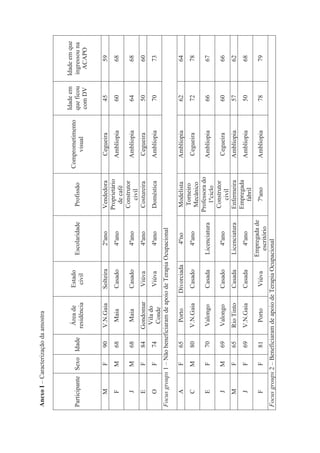 AnexoI–Caracterizaçãodaamostra
ParticipanteSexoIdade
Áreade
residência
Estado
civil
EscolaridadeProfissão
Comprometimento
visual
Idadeem
queficou
comDV
Idadeemque
ingressouna
ACAPO
MF90V.N.GaiaSolteira2ºanoVendedoraCegueira4559
FM68MaiaCasado4ºano
Proprietário
decafé
Amblíopia6068
JM68MaiaCasado4ºano
Construtor
civil
Amblíopia6468
EF84GondomarViúva4ªanoCostureiraCegueira5060
OF74
Vilado
Conde
Viúva4ªanoDomésticaAmblíopia7073
Focusgroups1–NãobeneficiaramdeapoiodeTerapiaOcupacional
AF65PortoDivorciada4ºnoModelistaAmblíopia6264
CM80V.N.GaiaCasado4ºano
Torneiro
Mecânico
Cegueira7278
EF70ValongoCasadaLicenciatura
Professorado
1ºciclo
Amblíopia6667
JM69ValongoCasado4ºano
Construtor
civil
Cegueira6066
MF65RioTintoCasadaLicenciaturaEnfermeiraAmblíopia5762
JF69V.N.GaiaCasada4ºano
Empregada
fabril
Amblíopia5068
FF81PortoViúva
Empregadade
escritório
7ªanoAmblíopia7879
Focusgroups2–BeneficiaramdeapoiodeTerapiaOcupacional
 