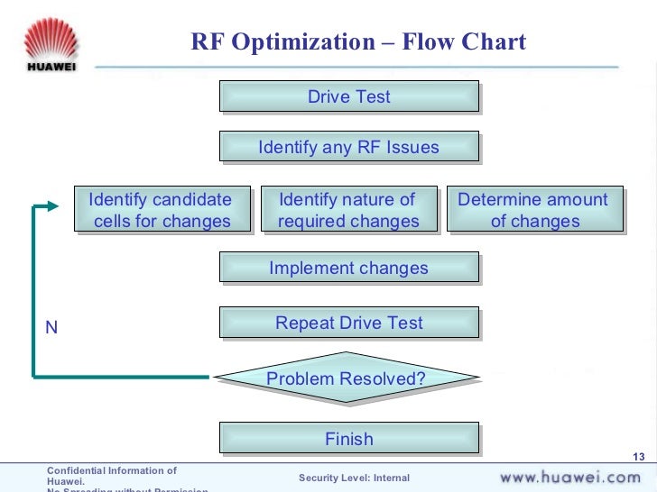 Rf Flow Chart