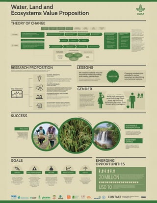 CGIAR Research Program on Water, Land and Ecosystems, Value for Money