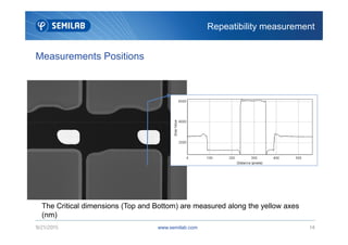 Measurements Positions
Repeatibility measurement
www.semilab.com9/21/2015 14
The Critical dimensions (Top and Bottom) are measured along the yellow axes
(nm)
 