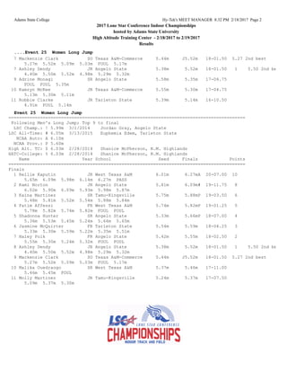 Adams State College Hy-Tek's MEET MANAGER 8:32 PM 2/18/2017 Page 2
2017 Lone Star Conference Indoor Championships
hosted by Adams State University
High Altitude Training Center - 2/18/2017 to 2/19/2017
Results
....Event 25 Women Long Jump
7 Mackenzie Clark SO Texas A&M-Commerce 5.44m J5.52m 18-01.50 5.27 2nd best
5.27m 5.52m 5.09m 5.03m FOUL 5.17m
7 Ashley Dendy JR Angelo State 5.38m 5.52m 18-01.50 1 5.50 2nd best
4.40m 5.50m 5.52m 4.98m 5.29m 5.32m
9 Adrine Monagi SR Angelo State 5.58m 5.35m 17-06.75
FOUL FOUL 5.35m
10 Kamryn McKee JR Texas A&M-Commerce 5.55m 5.30m 17-04.75
5.13m 5.30m 5.11m
11 Robbie Clarke JR Tarleton State 5.39m 5.14m 16-10.50
4.91m FOUL 5.14m
Event 25 Women Long Jump
==========================================================================================
Following Men's Long Jump; Top 9 to final
LSC Champ.: ! 5.99m 3/1/2014 Jordan Gray, Angelo State
LSC All-Time: # 6.05m 3/13/2015 Euphemia Edem, Tarleton State
NCAA Auto: A 6.10m
NCAA Prov.: P 5.60m
High Alt. TC: $ 6.03m 2/28/2014 Shanice McPherson, N.M. Highlands
HATC-College: % 6.03m 2/28/2014 Shanice McPherson, N.M. Highlands
Name Year School Seed Finals Points
==========================================================================================
Finals
1 Rellie Kaputin JR West Texas A&M 6.01m 6.27mA 20-07.00 10
5.65m 6.09m 5.98m 6.14m 6.27m PASS
2 Kami Norton JR Angelo State 5.81m 6.09m# 19-11.75 8
6.02m 5.90m 6.09m 5.93m 5.98m 5.87m
3 Kaina Martinez SR Tamu-Kingsville 5.75m 5.88mP 19-03.50 6
5.48m 5.81m 5.52m 5.54m 5.88m 5.84m
4 Fatim Affessi FR West Texas A&M 5.74m 5.82mP 19-01.25 5
5.78m 5.82m 5.74m 5.82m FOUL FOUL
5 Shadonna Hunter SR Angelo State 5.33m 5.66mP 18-07.00 4
5.36m 5.53m 5.45m 5.24m 5.66m 5.65m
6 Jasmine McQuirter FR Tarleton State 5.54m 5.59m 18-04.25 3
5.33m 5.30m 5.59m 5.22m 5.35m 5.51m
7 Haley Polk FR Angelo State 5.42m 5.55m 18-02.50 2
5.55m 5.30m 5.24m 5.32m FOUL FOUL
8 Ashley Dendy JR Angelo State 5.38m 5.52m 18-01.50 1 5.50 2nd best
4.40m 5.50m 5.52m 4.98m 5.29m 5.32m
9 Mackenzie Clark SO Texas A&M-Commerce 5.44m J5.52m 18-01.50 5.27 2nd best
5.27m 5.52m 5.09m 5.03m FOUL 5.17m
10 Malika Ouedraogo SR West Texas A&M 5.37m 5.46m 17-11.00
5.46m 5.45m FOUL
11 Molly Martinez JR Tamu-Kingsville 5.24m 5.37m 17-07.50
5.09m 5.37m 5.30m
 
