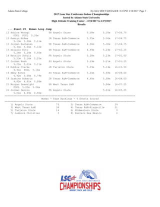 Adams State College Hy-Tek's MEET MANAGER 8:32 PM 2/18/2017 Page 3
2017 Lone Star Conference Indoor Championships
hosted by Adams State University
High Altitude Training Center - 2/18/2017 to 2/19/2017
Results
....Event 25 Women Long Jump
12 Adrine Monagi SR Angelo State 5.58m 5.35m 17-06.75
FOUL FOUL 5.35m
13 Kamryn McKee JR Texas A&M-Commerce 5.55m 5.30m 17-04.75
5.13m 5.30m 5.11m
13 Jordan Buchanan FR Texas A&M-Commerce 4.96m 5.30m 17-04.75
5.30m 5.06m 5.12m
15 Selasie Koto SR Texas A&M-Commerce 4.99m 5.24m 17-02.25
5.24m 5.24m 5.06m
16 Natalie Schulz FR Angelo State 5.28m 5.23m 17-02.00
5.23m 5.14m 5.20m
17 Jordan Nash SO Angelo State 5.19m 5.21m 17-01.25
5.21m 5.21m 5.11m
18 Robbie Clarke JR Tarleton State 5.39m 5.14m 16-10.50
4.91m FOUL 5.14m
19 Abby Estes SO Texas A&M-Commerce 5.24m 5.08m 16-08.00
4.92m 5.08m 4.79m
19 Jasmine Roberts JR Texas A&M-Commerce 4.95m 5.08m 16-08.00
4.82m 4.91m 5.08m
21 Morgan Seawright SR West Texas A&M 5.06m 16-07.25
FOUL 5.02m 5.06m
22 Jordan Dennis FR Angelo State 5.01m 16-05.25
5.01m 4.99m 4.96m
=========================================================================================
Women - Team Rankings - 5 Events Scored
=========================================================================================
1) Angelo State 73 2) Texas A&M-Commerce 39
3) West Texas A&M 34 4) Texas A&M-Kingsville 21
5) Tarleton State 14 6) Midwestern State 9
7) Lubbock Christian 3 8) Eastern New Mexico 2
 
