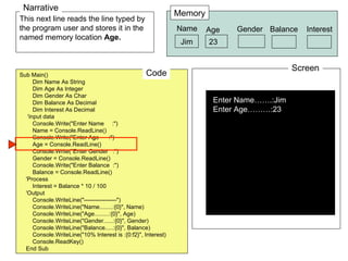 This next line reads the line typed by the program user and stores it in the named memory location  Age. Sub Main() Dim Name As String Dim Age As Integer Dim Gender As Char Dim Balance As Decimal Dim Interest As Decimal 'input data Console.Write("Enter Name  :") Name = Console.ReadLine() Console.Write("Enter Age  :") Age = Console.ReadLine() Console.Write("Enter Gender  :") Gender = Console.ReadLine() Console.Write("Enter Balance  :") Balance = Console.ReadLine() 'Process Interest = Balance * 10 / 100 'Output Console.WriteLine("-----------------") Console.WriteLine("Name........:{0}", Name) Console.WriteLine("Age.........:{0}", Age) Console.WriteLine("Gender......:{0}", Gender) Console.WriteLine("Balance.....:{0}", Balance) Console.WriteLine("10% Interest is :{0:f2}", Interest) Console.ReadKey() End Sub Code Narrative Memory Screen Enter Name…….:Jim Enter Age………:23 Name Age Balance Interest Jim  23  Gender 