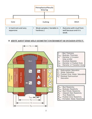 2
 Write about Bore-hole Geometry/Environment OR Invasion effect..
 