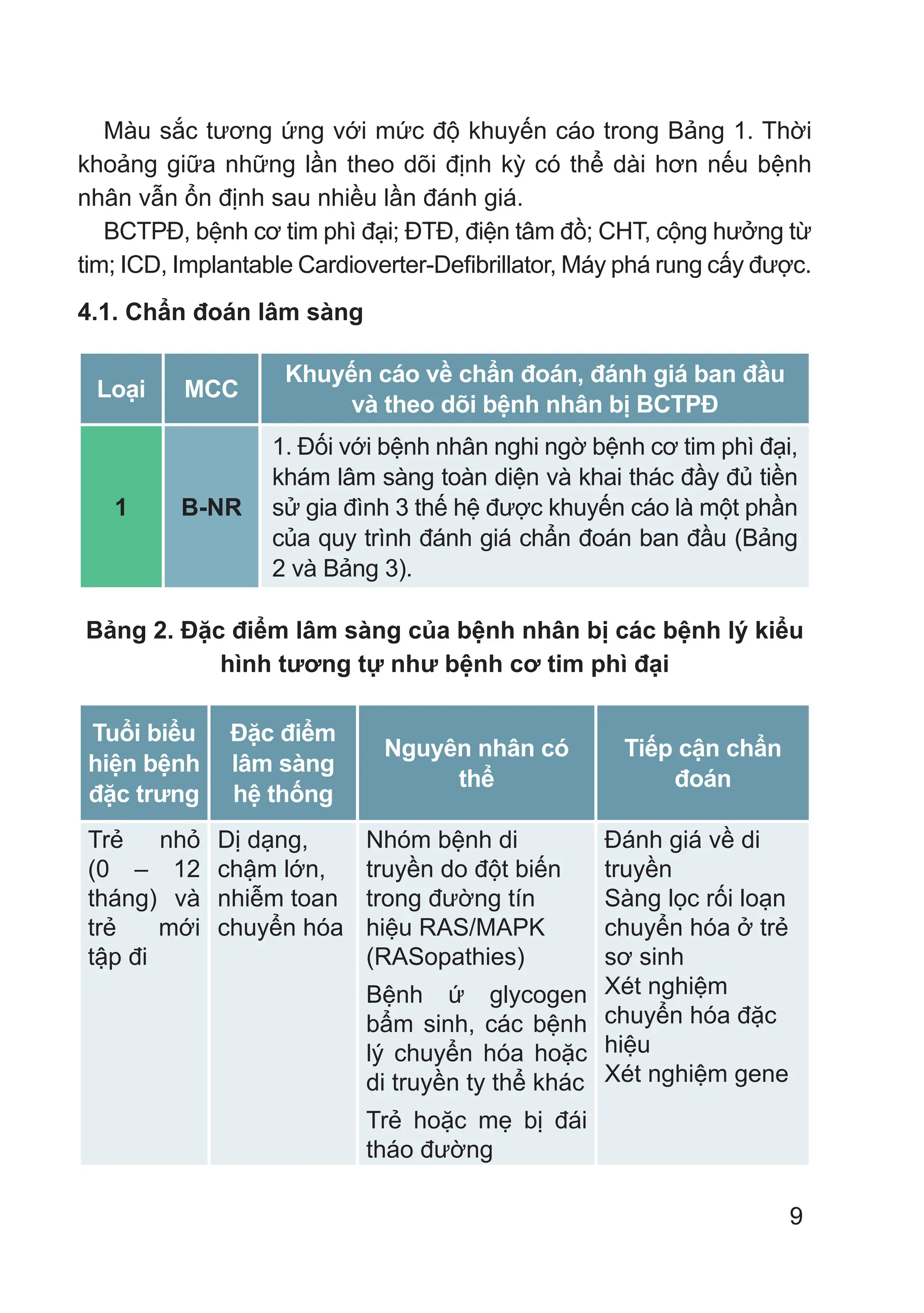 9
Màu sắc tương ứng với mức độ khuyến cáo trong Bảng 1. Thời
khoảng giữa những lần theo dõi định kỳ có thể dài hơn nếu bệnh
nhân vẫn ổn định sau nhiều lần đánh giá.
BCTPĐ, bệnh cơ tim phì đại; ĐTĐ, điện tâm đồ; CHT, cộng hưởng từ
tim; ICD, Implantable Cardioverter-Defibrillator, Máy phá rung cấy được.
4.1. Chẩn đoán lâm sàng
Loại MCC
Khuyến cáo về chẩn đoán, đánh giá ban đầu
và theo dõi bệnh nhân bị BCTPĐ
1 B-NR
1. Đối với bệnh nhân nghi ngờ bệnh cơ tim phì đại,
khám lâm sàng toàn diện và khai thác đầy đủ tiền
sử gia đình 3 thế hệ được khuyến cáo là một phần
của quy trình đánh giá chẩn đoán ban đầu (Bảng
2 và Bảng 3).
Bảng 2. Đặc điểm lâm sàng của bệnh nhân bị các bệnh lý kiểu
hình tương tự như bệnh cơ tim phì đại
Tuổi biểu
hiện bệnh
đặc trưng
Đặc điểm
lâm sàng
hệ thống
Nguyên nhân có
thể
Tiếp cận chẩn
đoán
Trẻ nhỏ
(0 – 12
tháng) và
trẻ mới
tập đi
Dị dạng,
chậm lớn,
nhiễm toan
chuyển hóa
Nhóm bệnh di
truyền do đột biến
trong đường tín
hiệu RAS/MAPK
(RASopathies)
Bệnh ứ glycogen
bẩm sinh, các bệnh
lý chuyển hóa hoặc
di truyền ty thể khác
Trẻ hoặc mẹ bị đái
tháo đường
Đánh giá về di
truyền
Sàng lọc rối loạn
chuyển hóa ở trẻ
sơ sinh
Xét nghiệm
chuyển hóa đặc
hiệu
Xét nghiệm gene
 