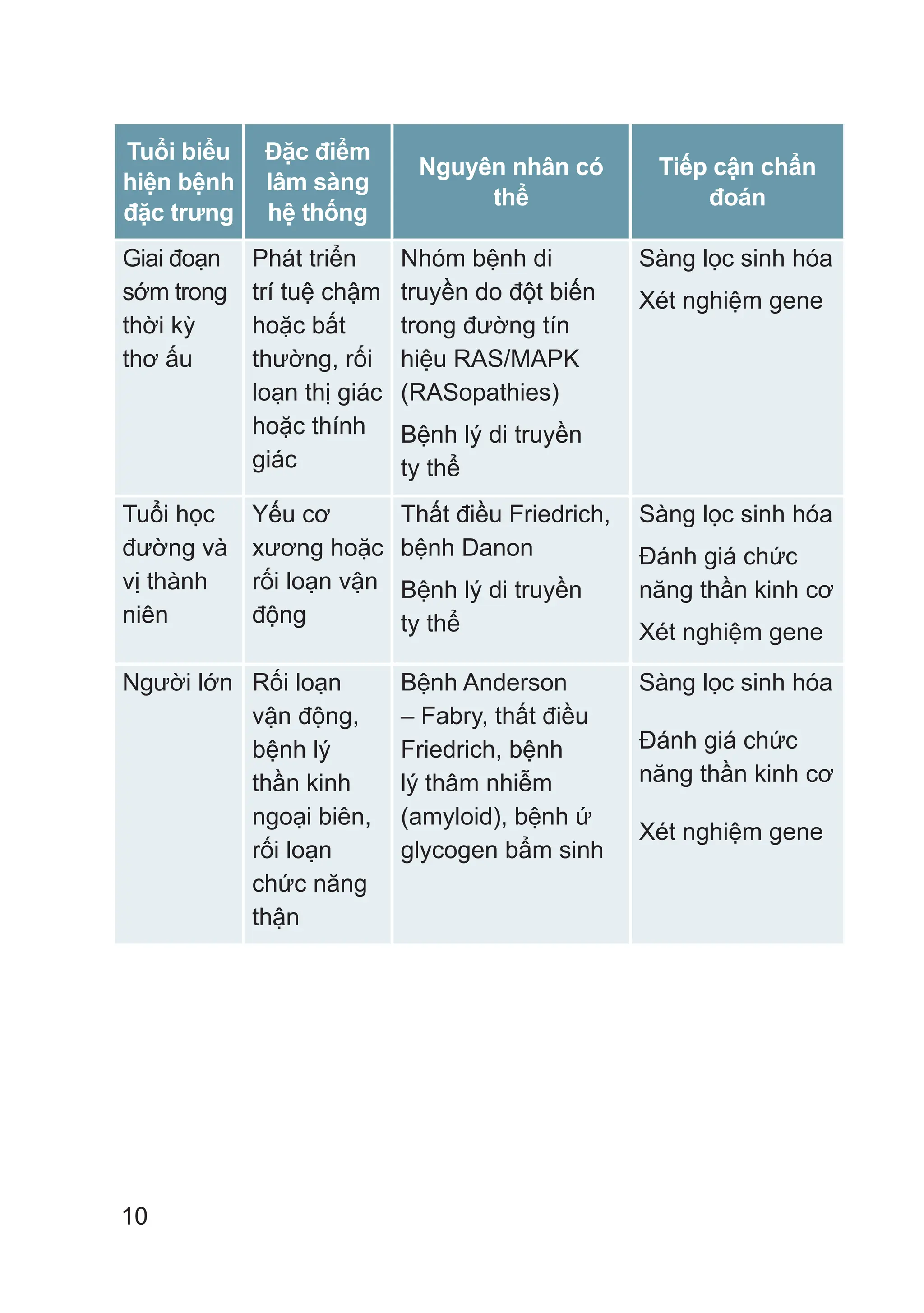 10
Tuổi biểu
hiện bệnh
đặc trưng
Đặc điểm
lâm sàng
hệ thống
Nguyên nhân có
thể
Tiếp cận chẩn
đoán
Giai đoạn
sớm trong
thời kỳ
thơ ấu
Phát triển
trí tuệ chậm
hoặc bất
thường, rối
loạn thị giác
hoặc thính
giác
Nhóm bệnh di
truyền do đột biến
trong đường tín
hiệu RAS/MAPK
(RASopathies)
Bệnh lý di truyền
ty thể
Sàng lọc sinh hóa
Xét nghiệm gene
Tuổi học
đường và
vị thành
niên
Yếu cơ
xương hoặc
rối loạn vận
động
Thất điều Friedrich,
bệnh Danon
Bệnh lý di truyền
ty thể
Sàng lọc sinh hóa
Đánh giá chức
năng thần kinh cơ
Xét nghiệm gene
Người lớn Rối loạn
vận động,
bệnh lý
thần kinh
ngoại biên,
rối loạn
chức năng
thận
Bệnh Anderson
– Fabry, thất điều
Friedrich, bệnh
lý thâm nhiễm
(amyloid), bệnh ứ
glycogen bẩm sinh
Sàng lọc sinh hóa
Đánh giá chức
năng thần kinh cơ
Xét nghiệm gene
 