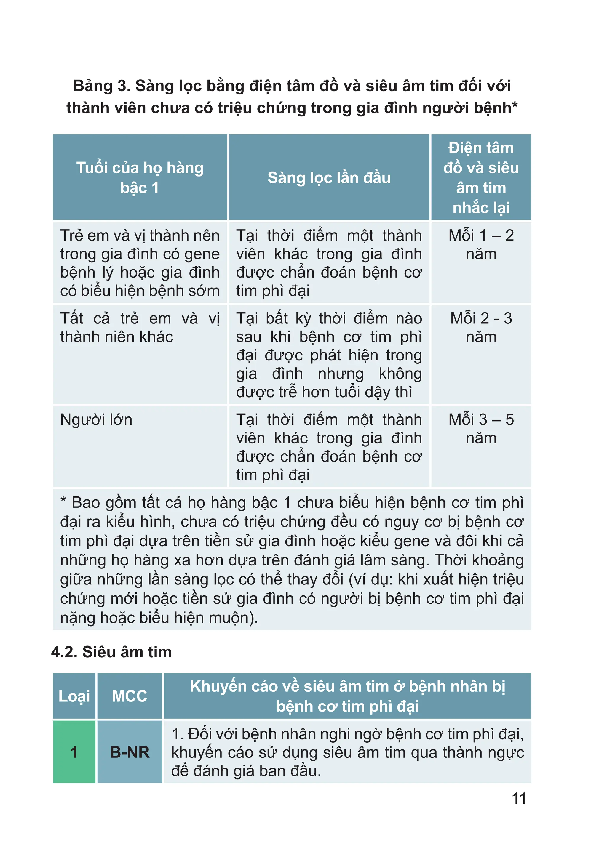 11
Bảng 3. Sàng lọc bằng điện tâm đồ và siêu âm tim đối với
thành viên chưa có triệu chứng trong gia đình người bệnh*
Tuổi của họ hàng
bậc 1
Sàng lọc lần đầu
Điện tâm
đồ và siêu
âm tim
nhắc lại
Trẻ em và vị thành nên
trong gia đình có gene
bệnh lý hoặc gia đình
có biểu hiện bệnh sớm
Tại thời điểm một thành
viên khác trong gia đình
được chẩn đoán bệnh cơ
tim phì đại
Mỗi 1 – 2
năm
Tất cả trẻ em và vị
thành niên khác
Tại bất kỳ thời điểm nào
sau khi bệnh cơ tim phì
đại được phát hiện trong
gia đình nhưng không
được trễ hơn tuổi dậy thì
Mỗi 2 - 3
năm
Người lớn Tại thời điểm một thành
viên khác trong gia đình
được chẩn đoán bệnh cơ
tim phì đại
Mỗi 3 – 5
năm
* Bao gồm tất cả họ hàng bậc 1 chưa biểu hiện bệnh cơ tim phì
đại ra kiểu hình, chưa có triệu chứng đều có nguy cơ bị bệnh cơ
tim phì đại dựa trên tiền sử gia đình hoặc kiểu gene và đôi khi cả
những họ hàng xa hơn dựa trên đánh giá lâm sàng. Thời khoảng
giữa những lần sàng lọc có thể thay đổi (ví dụ: khi xuất hiện triệu
chứng mới hoặc tiền sử gia đình có người bị bệnh cơ tim phì đại
nặng hoặc biểu hiện muộn).
4.2. Siêu âm tim
Loại MCC
Khuyến cáo về siêu âm tim ở bệnh nhân bị
bệnh cơ tim phì đại
1 B-NR
1. Đối với bệnh nhân nghi ngờ bệnh cơ tim phì đại,
khuyến cáo sử dụng siêu âm tim qua thành ngực
để đánh giá ban đầu.
 