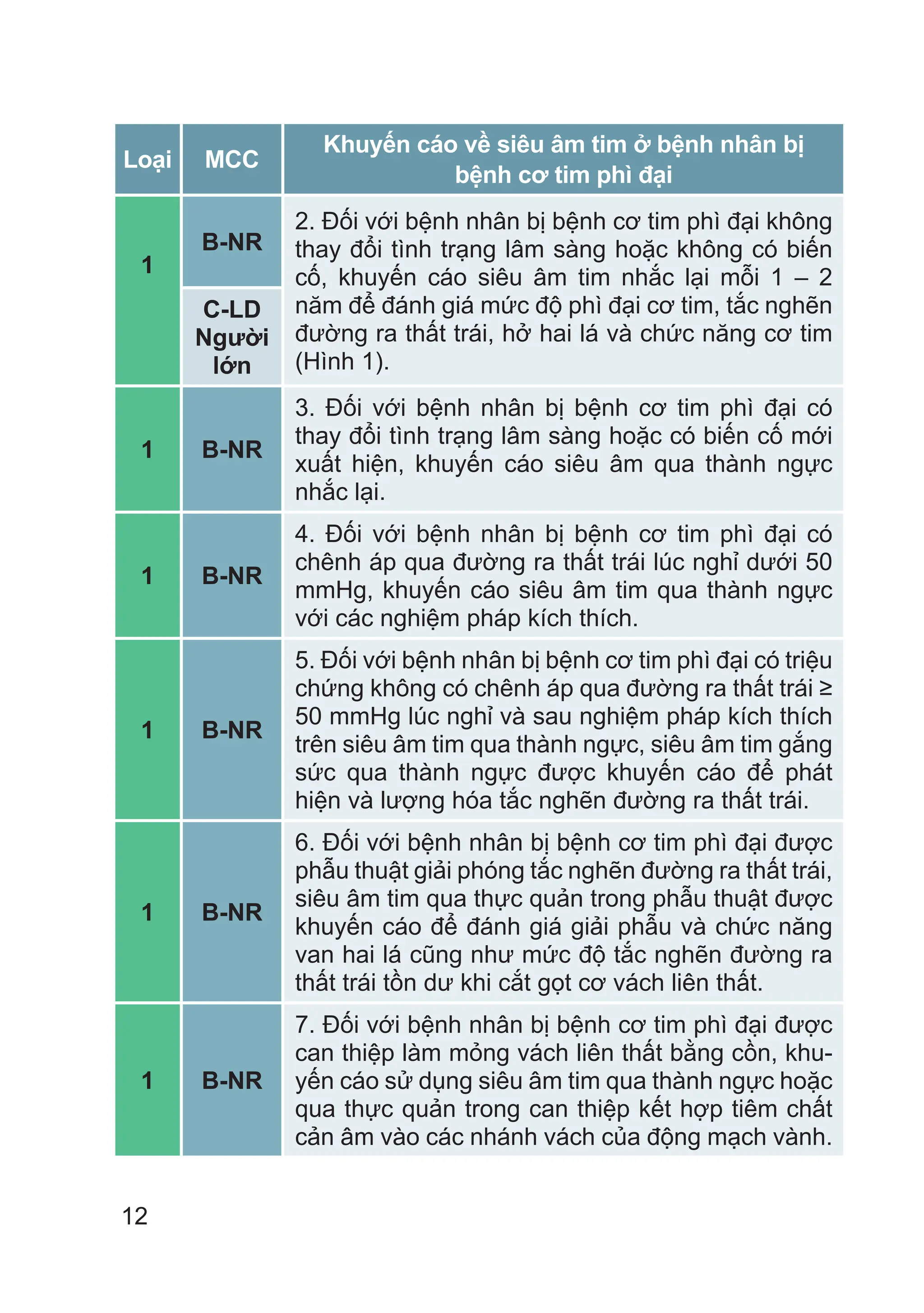 12
Loại MCC
Khuyến cáo về siêu âm tim ở bệnh nhân bị
bệnh cơ tim phì đại
1
B-NR
2. Đối với bệnh nhân bị bệnh cơ tim phì đại không
thay đổi tình trạng lâm sàng hoặc không có biến
cố, khuyến cáo siêu âm tim nhắc lại mỗi 1 – 2
năm để đánh giá mức độ phì đại cơ tim, tắc nghẽn
đường ra thất trái, hở hai lá và chức năng cơ tim
(Hình 1).
C-LD
Người
lớn
1 B-NR
3. Đối với bệnh nhân bị bệnh cơ tim phì đại có
thay đổi tình trạng lâm sàng hoặc có biến cố mới
xuất hiện, khuyến cáo siêu âm qua thành ngực
nhắc lại.
1 B-NR
4. Đối với bệnh nhân bị bệnh cơ tim phì đại có
chênh áp qua đường ra thất trái lúc nghỉ dưới 50
mmHg, khuyến cáo siêu âm tim qua thành ngực
với các nghiệm pháp kích thích.
1 B-NR
5. Đối với bệnh nhân bị bệnh cơ tim phì đại có triệu
chứng không có chênh áp qua đường ra thất trái ≥
50 mmHg lúc nghỉ và sau nghiệm pháp kích thích
trên siêu âm tim qua thành ngực, siêu âm tim gắng
sức qua thành ngực được khuyến cáo để phát
hiện và lượng hóa tắc nghẽn đường ra thất trái.
1 B-NR
6. Đối với bệnh nhân bị bệnh cơ tim phì đại được
phẫu thuật giải phóng tắc nghẽn đường ra thất trái,
siêu âm tim qua thực quản trong phẫu thuật được
khuyến cáo để đánh giá giải phẫu và chức năng
van hai lá cũng như mức độ tắc nghẽn đường ra
thất trái tồn dư khi cắt gọt cơ vách liên thất.
1 B-NR
7. Đối với bệnh nhân bị bệnh cơ tim phì đại được
can thiệp làm mỏng vách liên thất bằng cồn, khu-
yến cáo sử dụng siêu âm tim qua thành ngực hoặc
qua thực quản trong can thiệp kết hợp tiêm chất
cản âm vào các nhánh vách của động mạch vành.
 