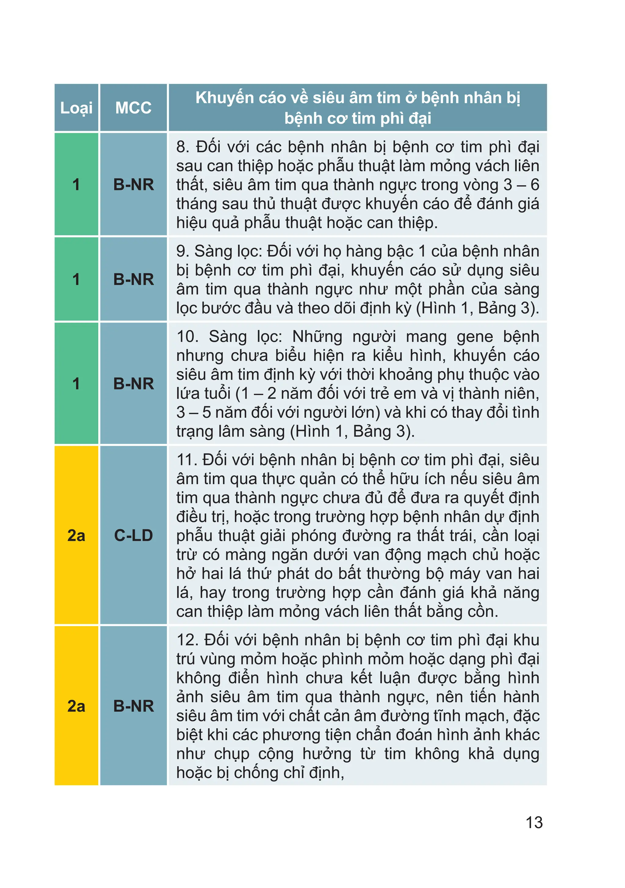 13
Loại MCC
Khuyến cáo về siêu âm tim ở bệnh nhân bị
bệnh cơ tim phì đại
1 B-NR
8. Đối với các bệnh nhân bị bệnh cơ tim phì đại
sau can thiệp hoặc phẫu thuật làm mỏng vách liên
thất, siêu âm tim qua thành ngực trong vòng 3 – 6
tháng sau thủ thuật được khuyến cáo để đánh giá
hiệu quả phẫu thuật hoặc can thiệp.
1 B-NR
9. Sàng lọc: Đối với họ hàng bậc 1 của bệnh nhân
bị bệnh cơ tim phì đại, khuyến cáo sử dụng siêu
âm tim qua thành ngực như một phần của sàng
lọc bước đầu và theo dõi định kỳ (Hình 1, Bảng 3).
1 B-NR
10. Sàng lọc: Những người mang gene bệnh
nhưng chưa biểu hiện ra kiểu hình, khuyến cáo
siêu âm tim định kỳ với thời khoảng phụ thuộc vào
lứa tuổi (1 – 2 năm đối với trẻ em và vị thành niên,
3 – 5 năm đối với người lớn) và khi có thay đổi tình
trạng lâm sàng (Hình 1, Bảng 3).
2a C-LD
11. Đối với bệnh nhân bị bệnh cơ tim phì đại, siêu
âm tim qua thực quản có thể hữu ích nếu siêu âm
tim qua thành ngực chưa đủ để đưa ra quyết định
điều trị, hoặc trong trường hợp bệnh nhân dự định
phẫu thuật giải phóng đường ra thất trái, cần loại
trừ có màng ngăn dưới van động mạch chủ hoặc
hở hai lá thứ phát do bất thường bộ máy van hai
lá, hay trong trường hợp cần đánh giá khả năng
can thiệp làm mỏng vách liên thất bằng cồn.
2a B-NR
12. Đối với bệnh nhân bị bệnh cơ tim phì đại khu
trú vùng mỏm hoặc phình mỏm hoặc dạng phì đại
không điển hình chưa kết luận được bằng hình
ảnh siêu âm tim qua thành ngực, nên tiến hành
siêu âm tim với chất cản âm đường tĩnh mạch, đặc
biệt khi các phương tiện chẩn đoán hình ảnh khác
như chụp cộng hưởng từ tim không khả dụng
hoặc bị chống chỉ định,
 